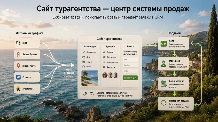 Сайт турагентства: как превратить трафик в обращения и продажи